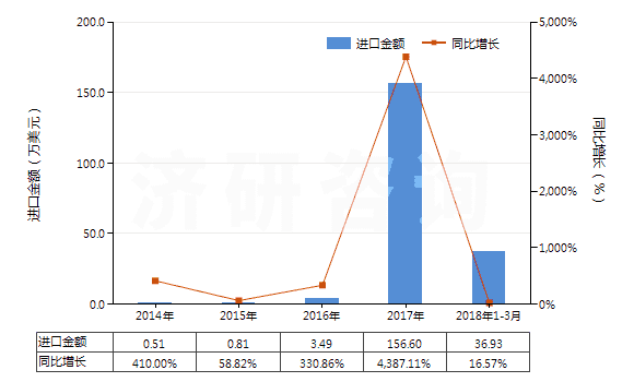 2014-2018年3月中國硝基苯(HS29042010)進(jìn)口總額及增速統(tǒng)計 2014-2018年3月中國硝基苯(HS29042010)進(jìn)口總額及增速統(tǒng)計